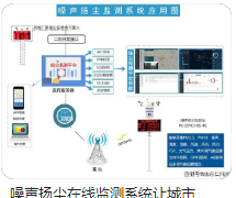 揚塵噪聲檢測系統